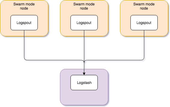 Logspout and logstash